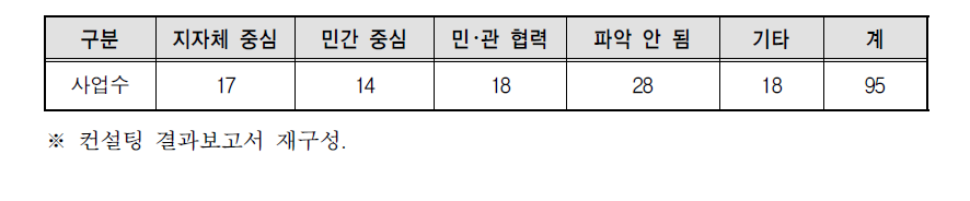 2016 컨설턴트 선정 대표사업 : 추진주체