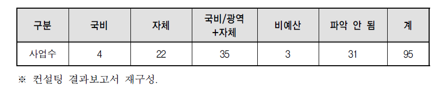 2016 컨설턴트 선정 대표사업 : 예산수립 주체