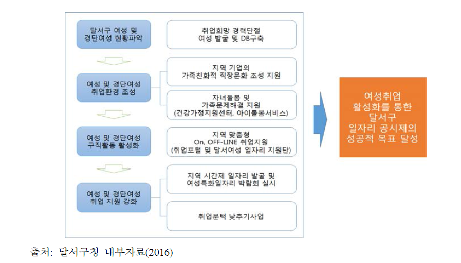 달서구 일자리 지원단 운영 체계