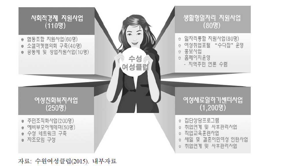 수성여성클럽 운영체계