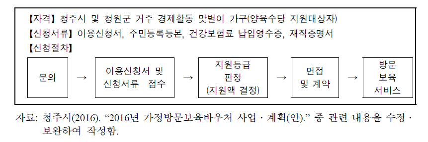 청주 보육바우처 신청 절차