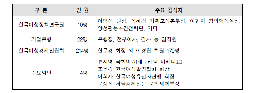 제8차 한국여성경제포럼 참석자