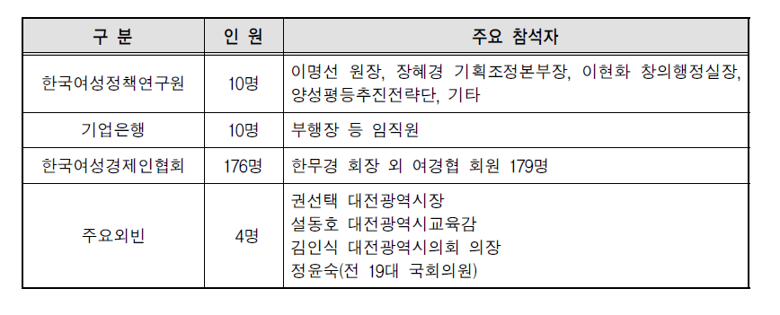 제9차 한국여성경제포럼 참석자