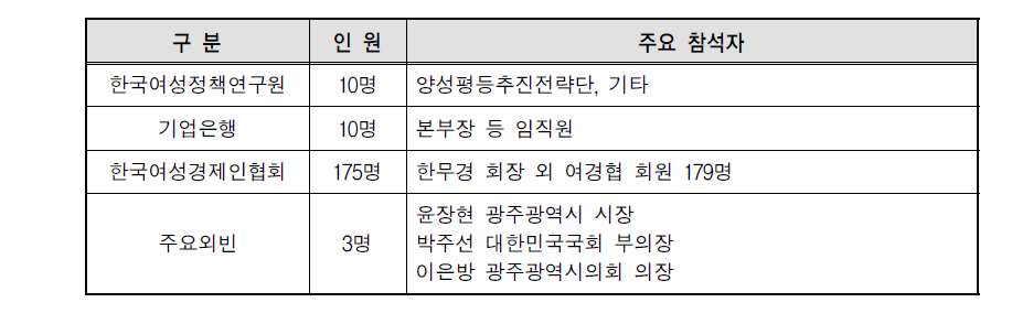 제10차 한국여성경제포럼 참석자