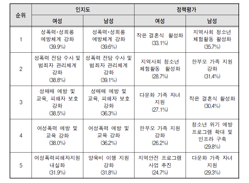 여성정책 전반에 대한 인지도 및 정책평가