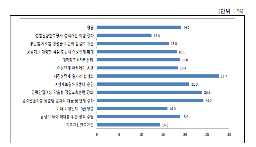 일･가정 양립을 위한 사회문화 환경 조성에 대한 인지도