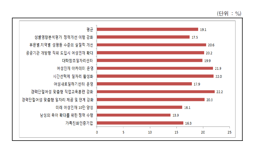 일･가정 양립을 위한 사회문화 환경 조성에 대한 정책평가