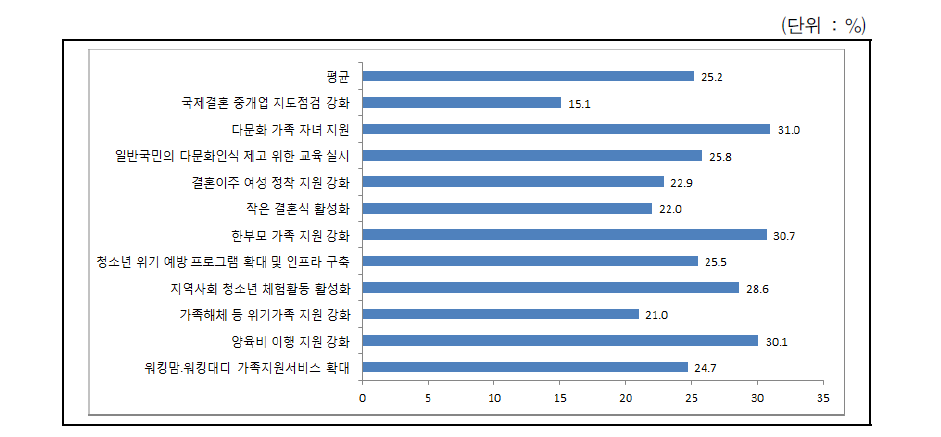 모든 가족이 행복한 사회에 대한 인지도