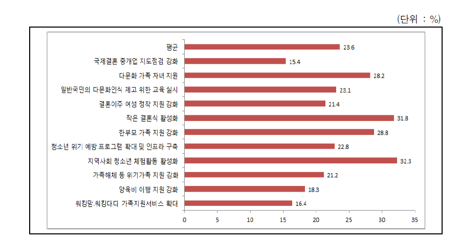 모든 가족이 행복한 사회에 대한 정책평가