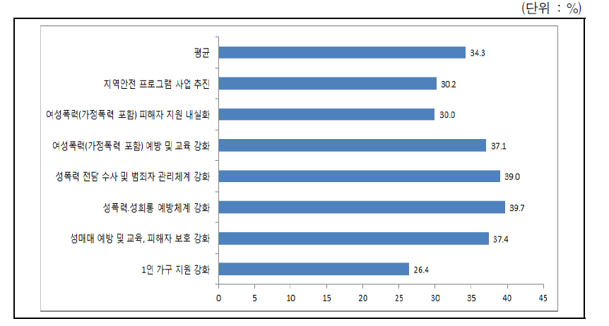 아동･여성이 안전한 사회에 대한 인지도