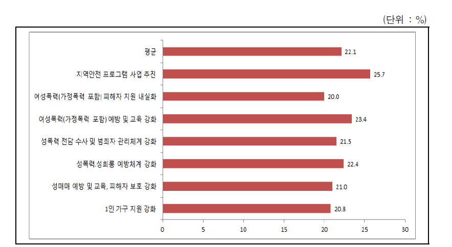 아동･여성이 안전한 사회에 대한 정책평가