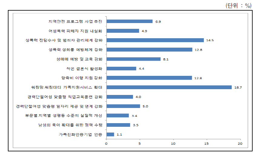 여성정책 전반에 대한 중요도