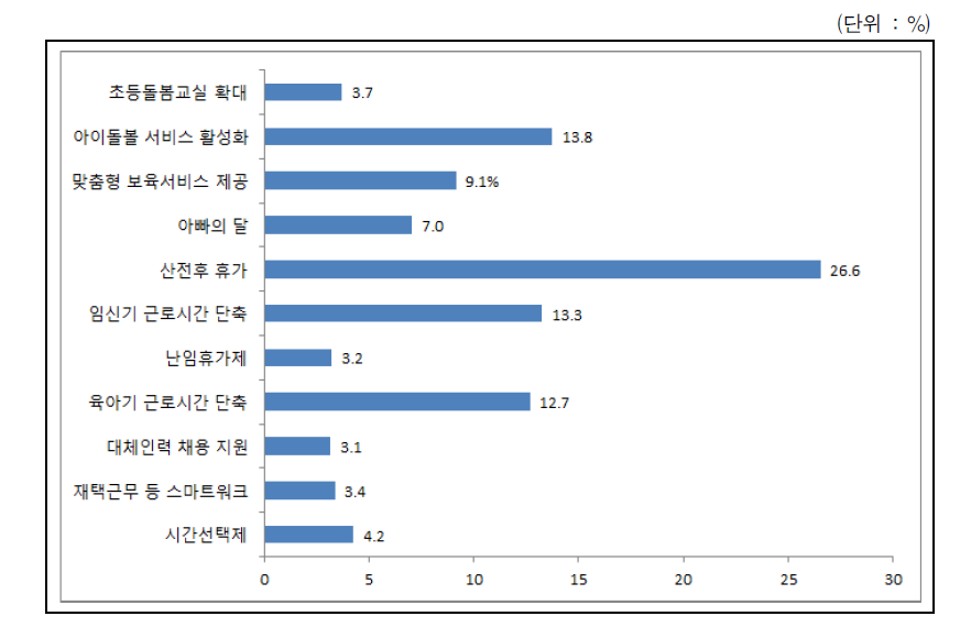 ‘일･가정 양립 정책’에 대한 중요도