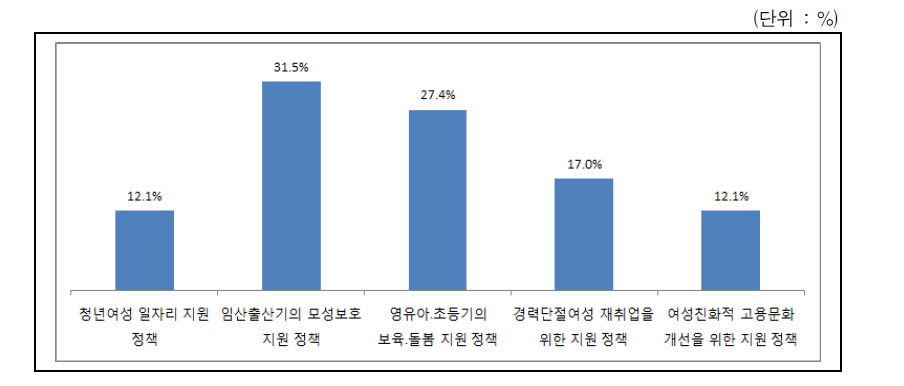 일하는 여성의 경력유지를 위해 가장 시급한 정책