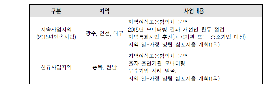 여성의 경력유지 정책현장 모니터링