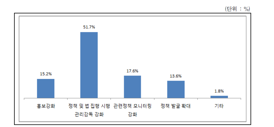 정부의 정책 실효성 확대 방안