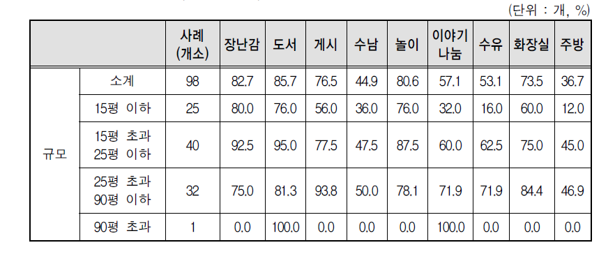 공동육아나눔터 설치 공간