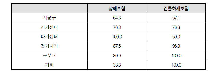 운영주체별 공동육아나눔터 보험가입 현황