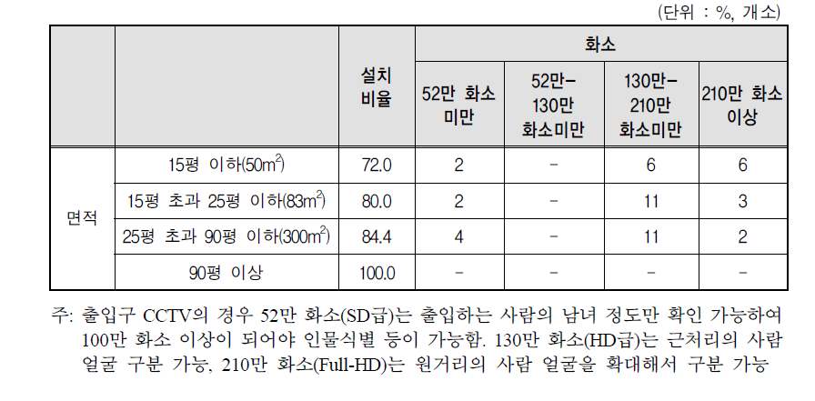 CCTV 설치 개소 현황