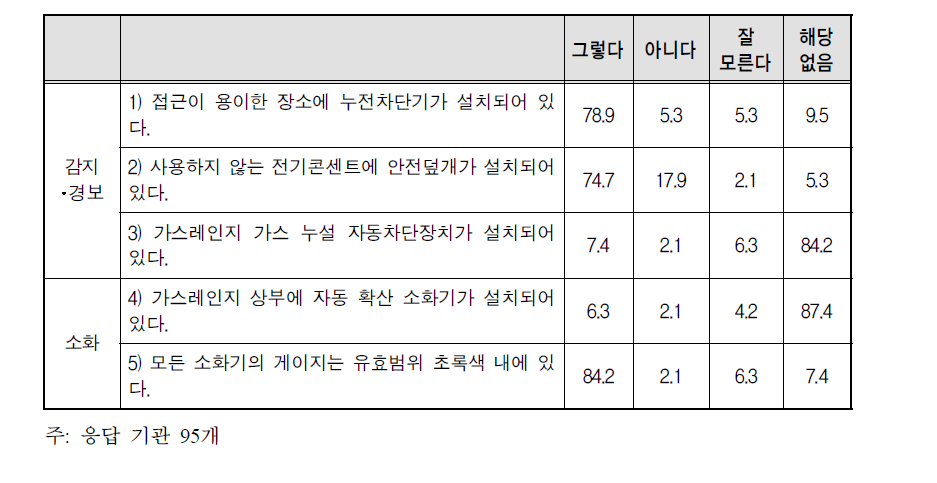 화재예방 평가