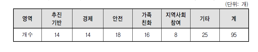 컨설턴트 선정 대표사업 영역별 사업수