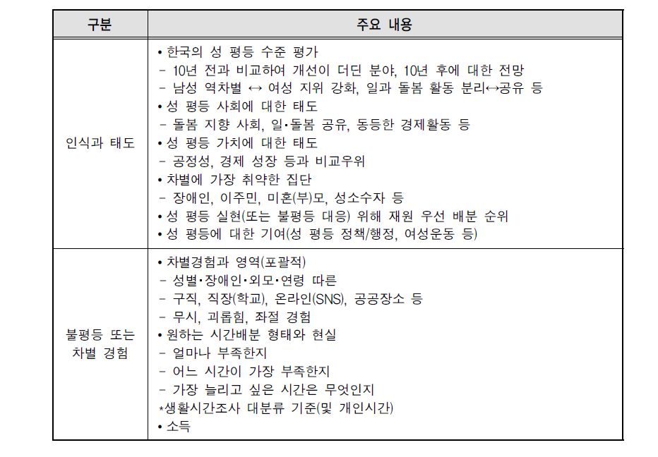 성 평등 가치에 대한 태도 및 경험에 대한 내용