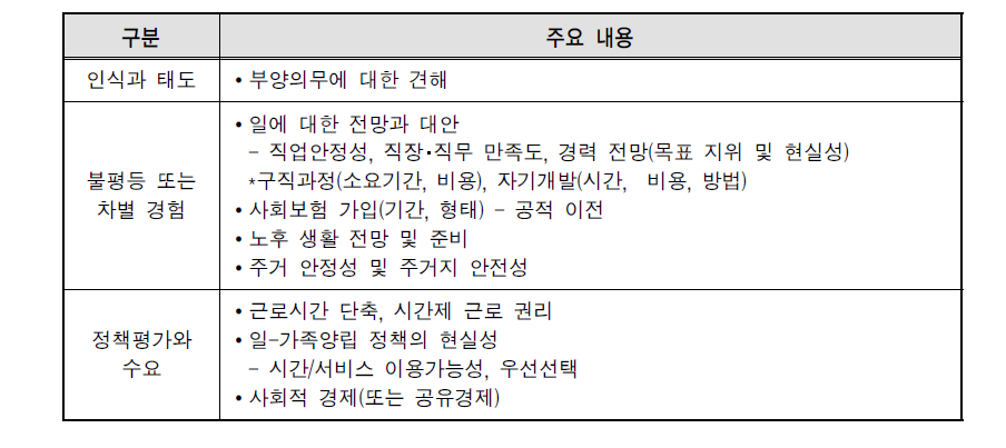 경제활동참여 등에 대한 인식 및 경험에 대한 내용