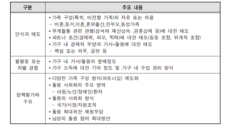 돌봄에 대한 인식 및 경험에 대한 내용