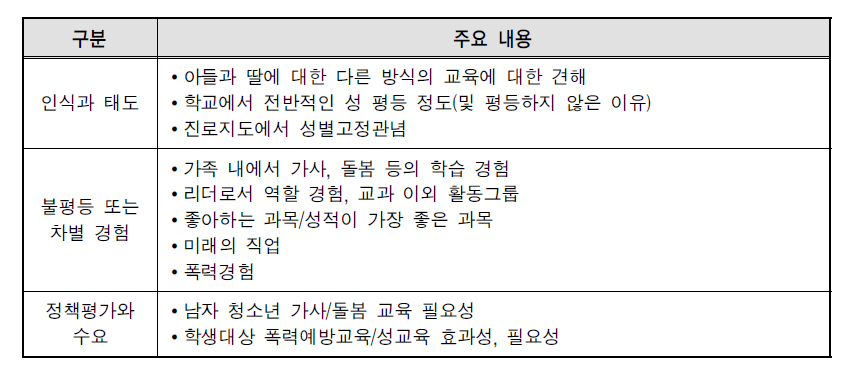 성역할에 대한 인식 및 경험에 대한 내용