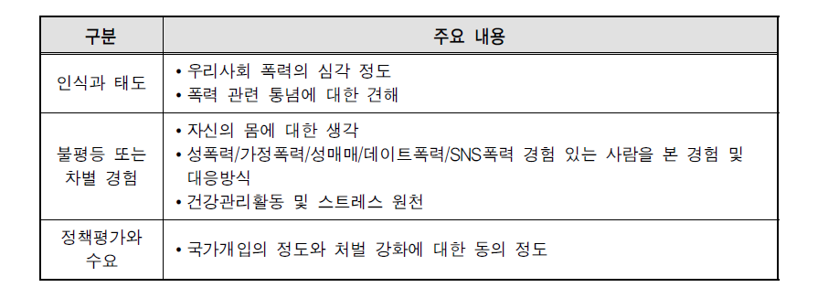 몸과 폭력에 대한 인식 및 경험에 대한 내용