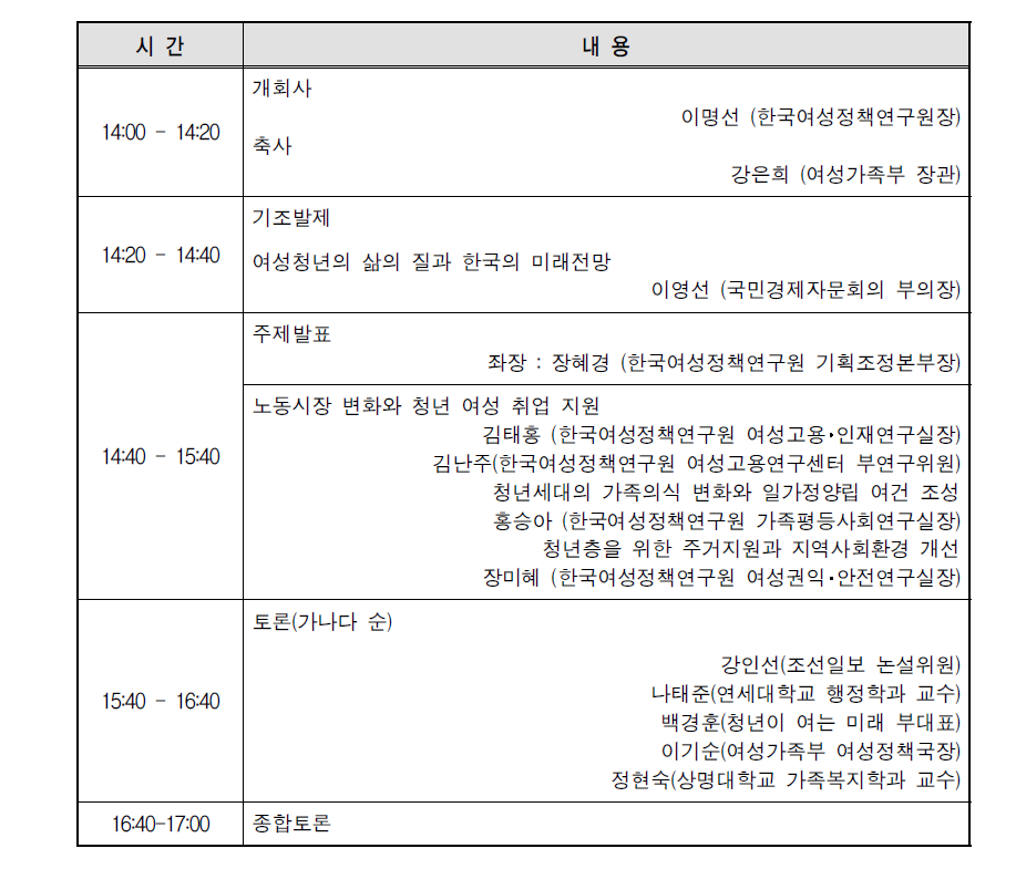 여성 청년의 일과 삶, 한국의 미래 프로그램