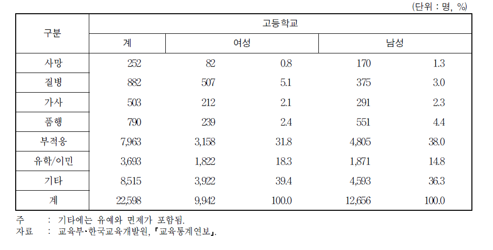 고등학생의 학업 중단 이유