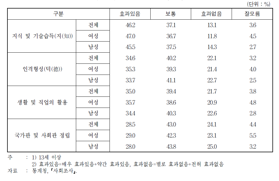 학교 교육의 효과