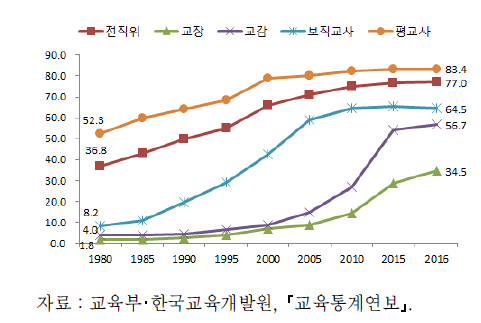 초등학교 직위별 여성교원 비율