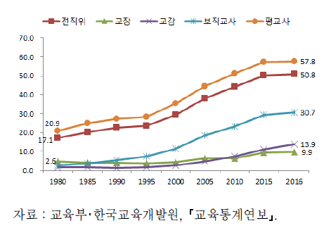 고등학교 직위별 여성교원 비율