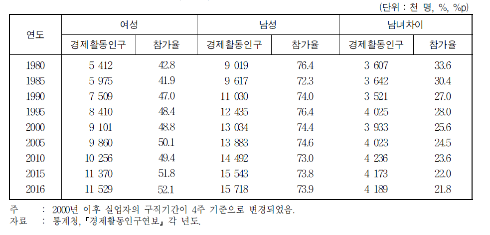 경제활동인구 추이