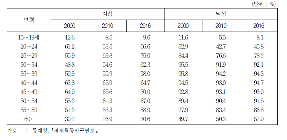 연령별 경제활동참가율