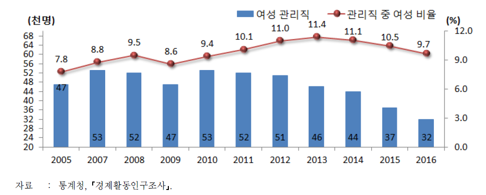 여성 관리직 추이