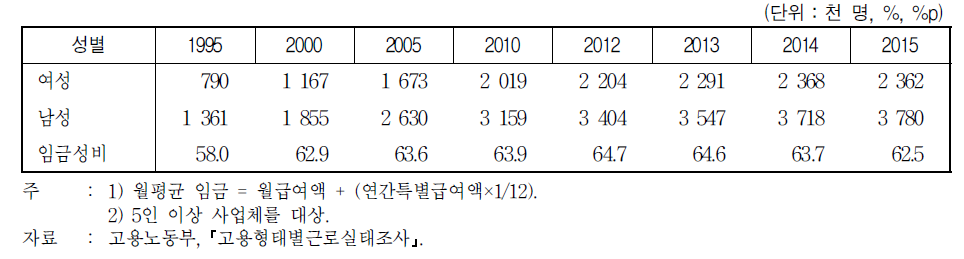 5인이상 사업체의 임금성비