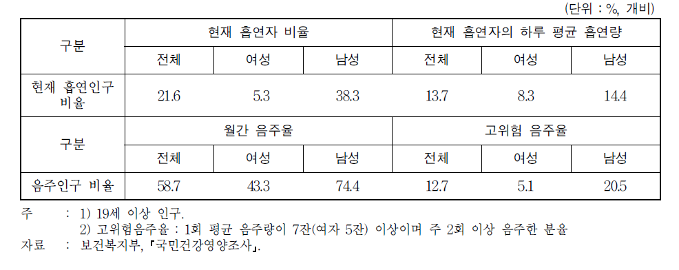 흡연, 음주인구 비율