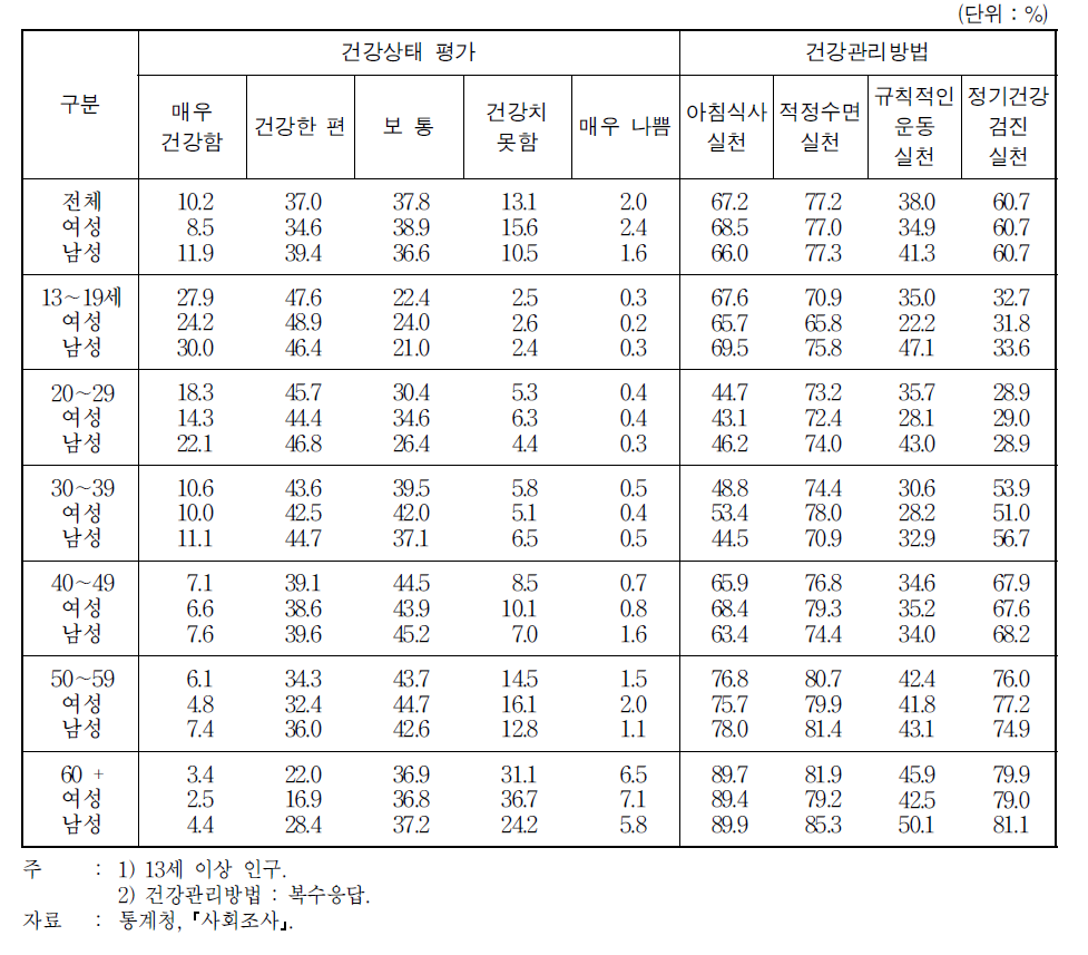 연령별 개인의 건강상태 평가