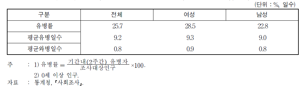 유병률, 평균유병일수 및 와병일수