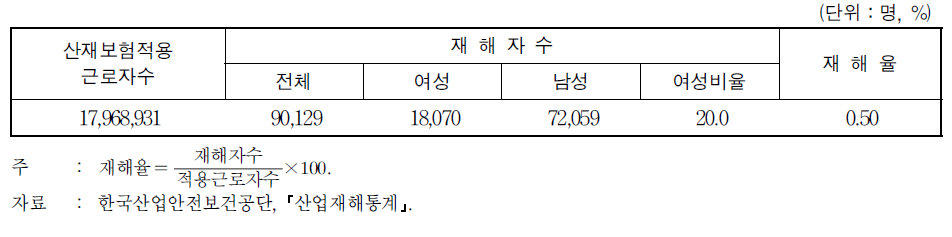 산업재해자수 및 재해율