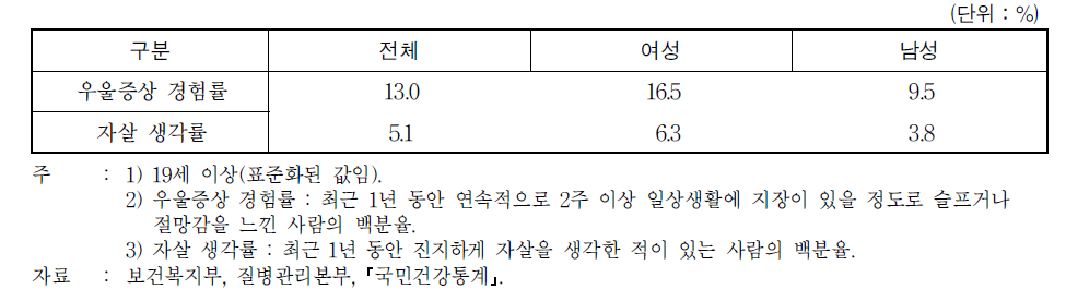 우울증상 경험률, 자살 생각률