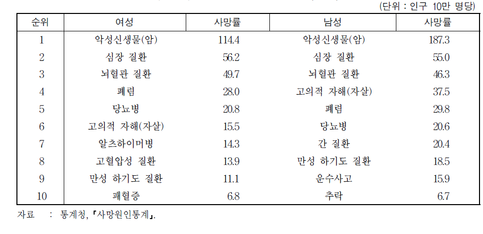 사망원인 순위별 사망률