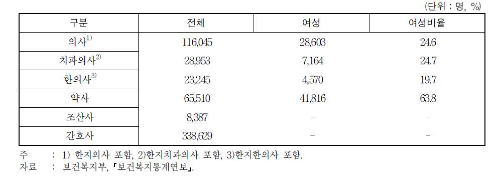 의료인력 수 및 여성비율