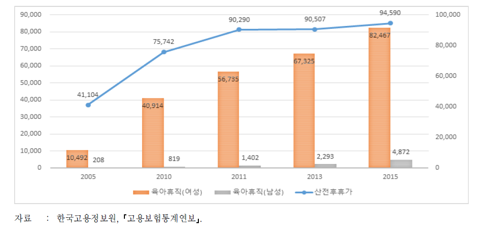 산전후 휴가 및 육아휴직 수급자 수