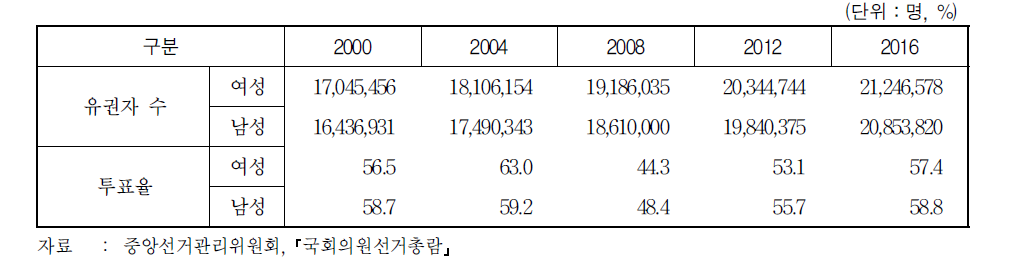 국회의원선거 유권자 수 및 투표율