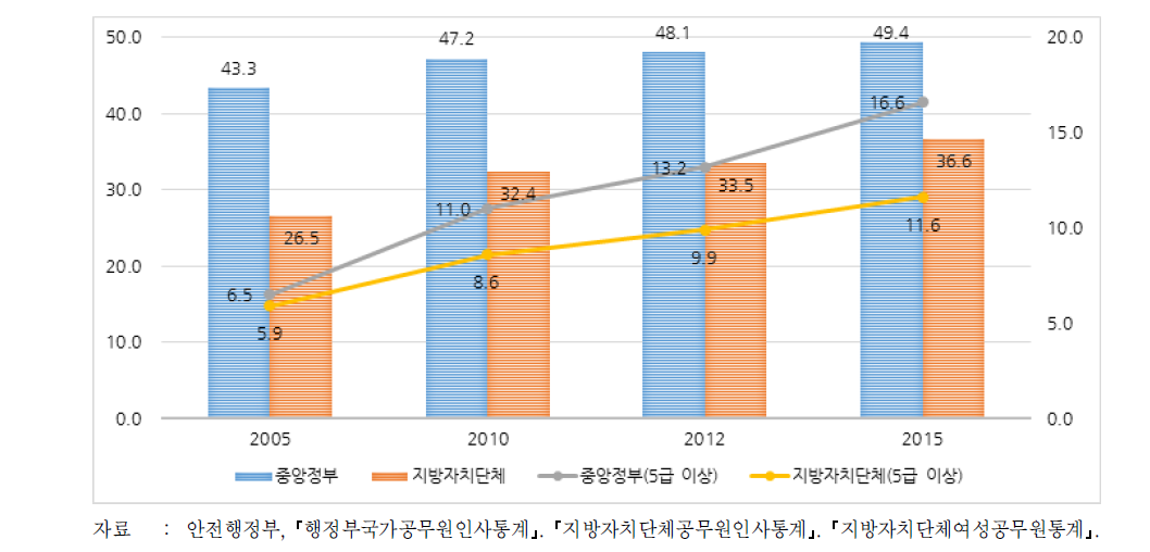 중앙 및 지방자치단체 여성공무원 현황