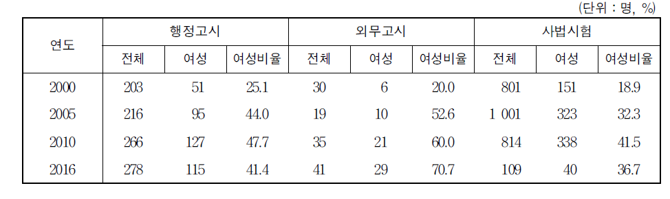 국가고시 합격자 여성비율